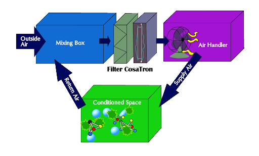 CosaTron Diagram How it Works